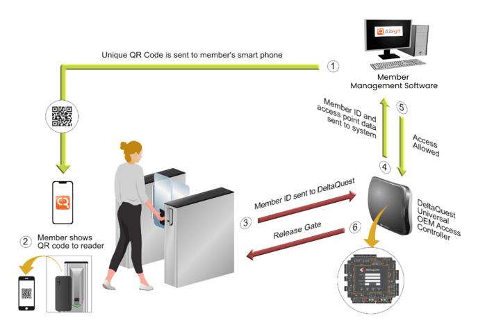 Access Control Diagram - CR